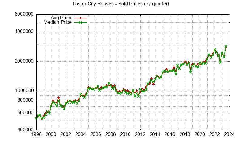 Average and median house price in Foster City.