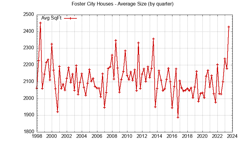 Average size of Foster City houses sold